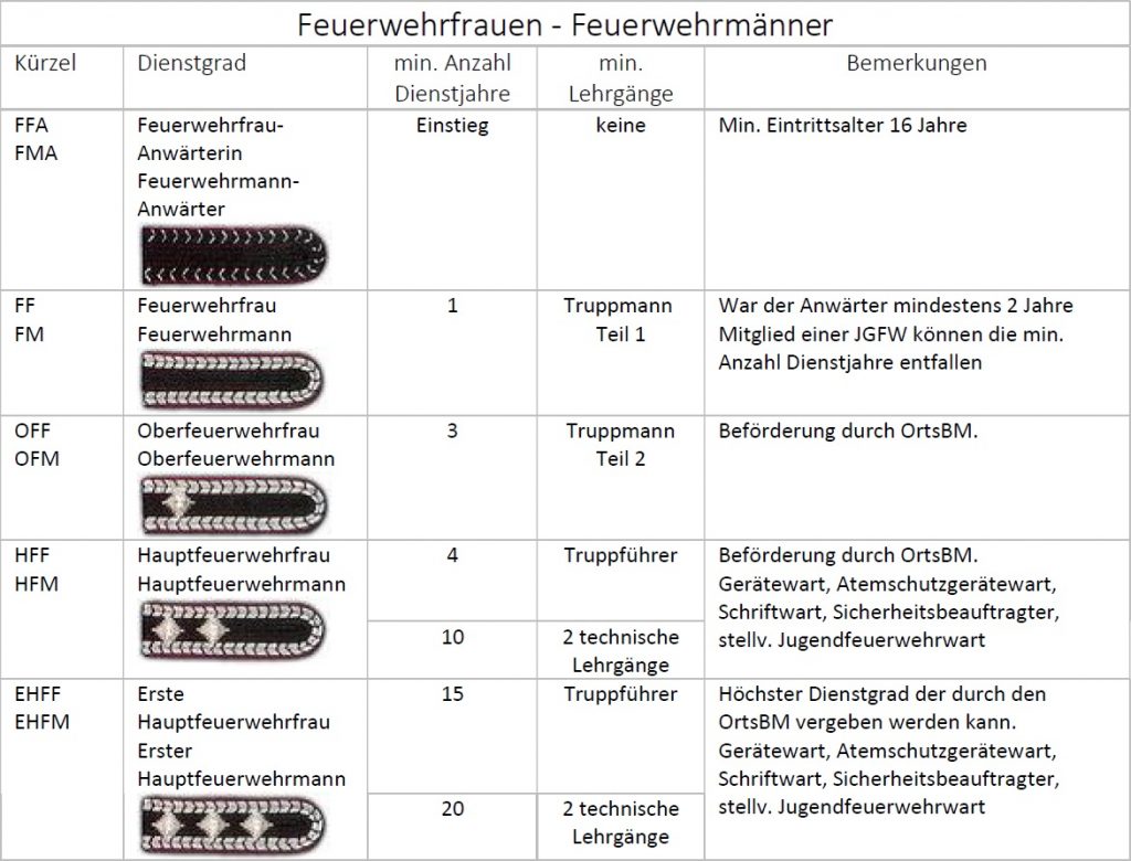 Ausbildung Freiwillige Feuerwehr Limmer