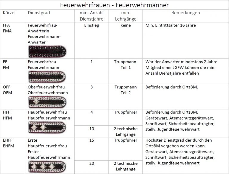 Die Geheimen Range Der Nrw Feuerwehr Entdecke Die Welt Der Dienstgrade Feuerwehr Nrw